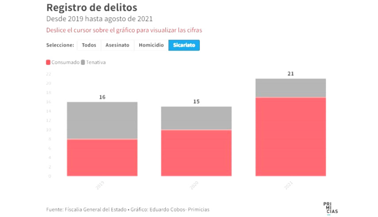 Estadísticas de Sicariato